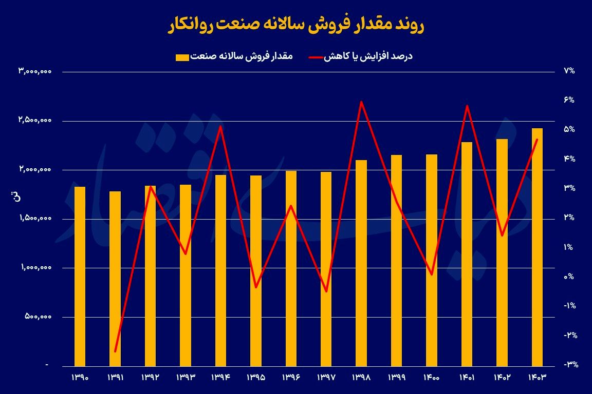 فرصت‌های نو در بازار روانکار