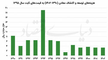 اکتشاف در عطش سرمایه