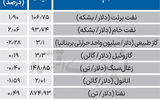 بازار جهانی - ۱۴۰۵/۰۷/۲۱