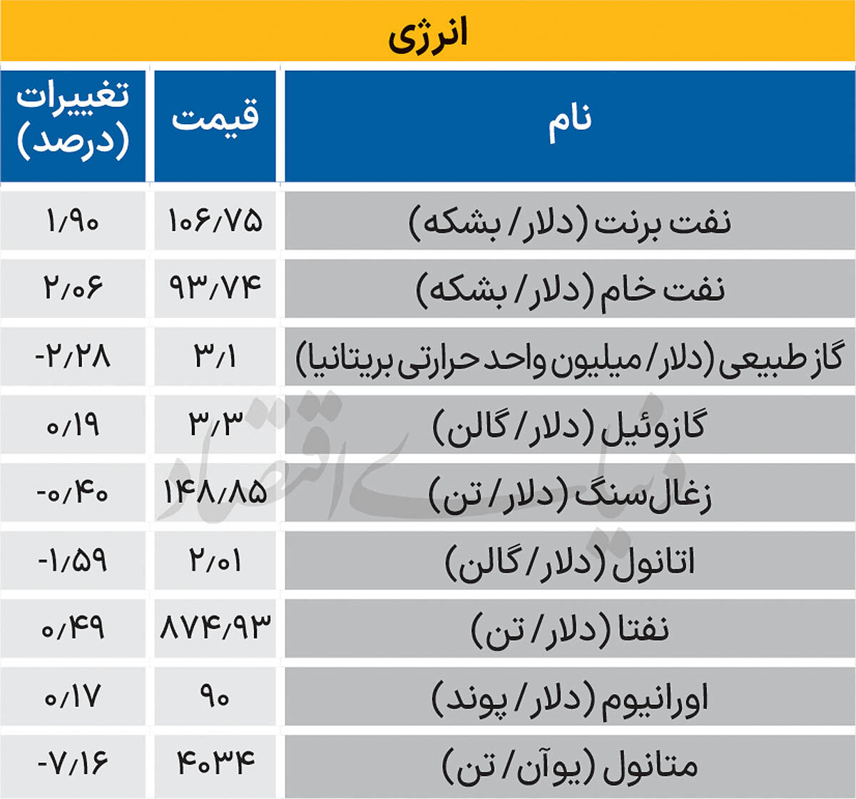 بازار جهانی - ۱۴۰۵/۰۷/۲۱