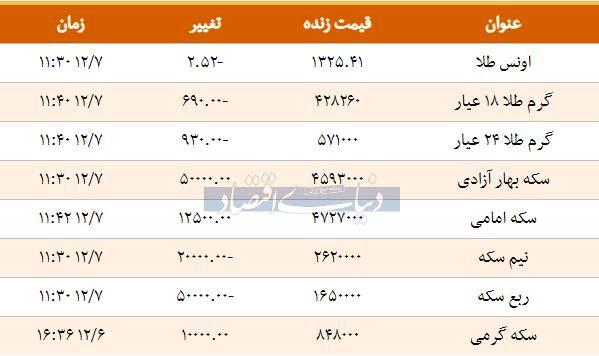 قیمت سکه، نیم سکه و ربع سکه امروز 1397/12/07 |سکه امامی گران شد