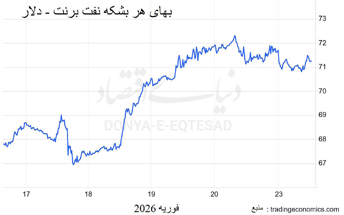 برنت در دوراهی ژنو و تعرفه‌های ترامپ
