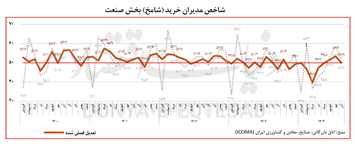 بازگشت صنعت به مدار رکود