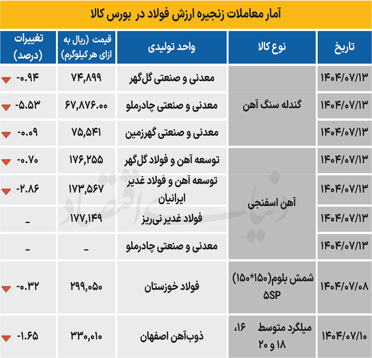 زنجیره فولاد - ۱۴۰۴/۰۷/۱۴