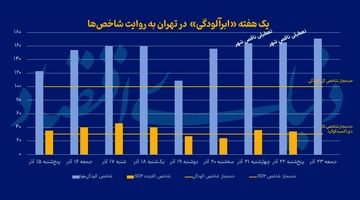 رکورد آلودگی با تعطیلی ناقص