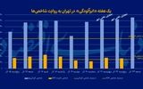 رکورد آلودگی با تعطیلی ناقص