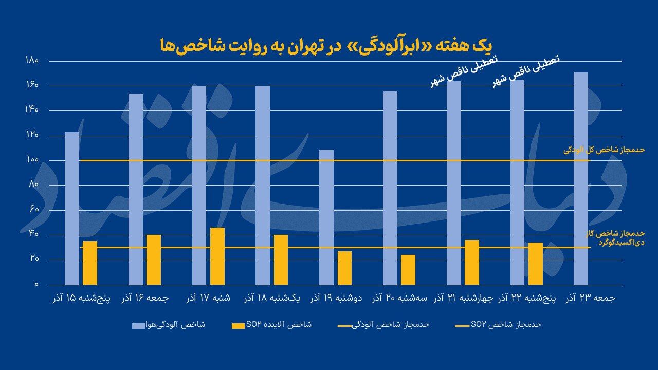 رکورد آلودگی با تعطیلی ناقص