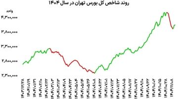 بورس در نوسان امید و ریسک