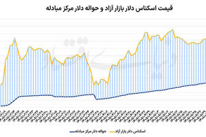 پنج عامل رشد دلار