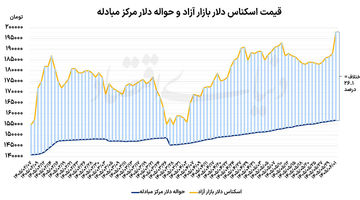 پنج عامل رشد دلار