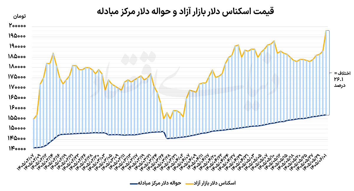 پنج عامل رشد دلار