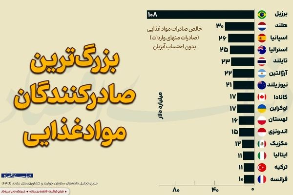 بزرگترین صادرکنندگان مواد غذایی