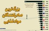 بزرگترین صادرکنندگان مواد غذایی