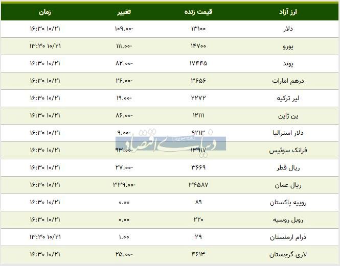 قیمت دلار، یورو و پوند امروز ۱۳۹۸/۱۰/۲۱| بازار کاهشی شد