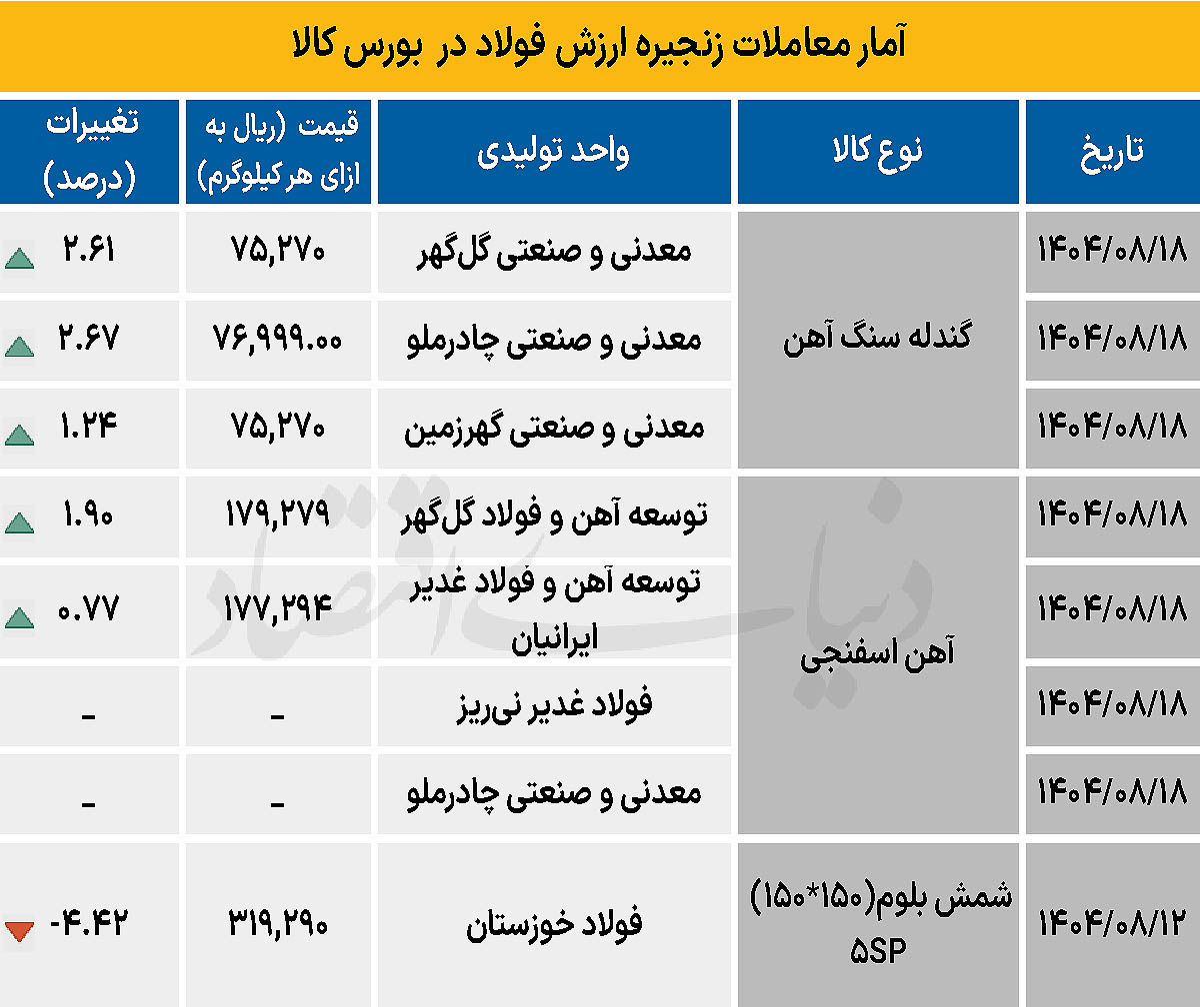 زنجیره فولاد - ۱۴۰۴/۰۸/۱۹