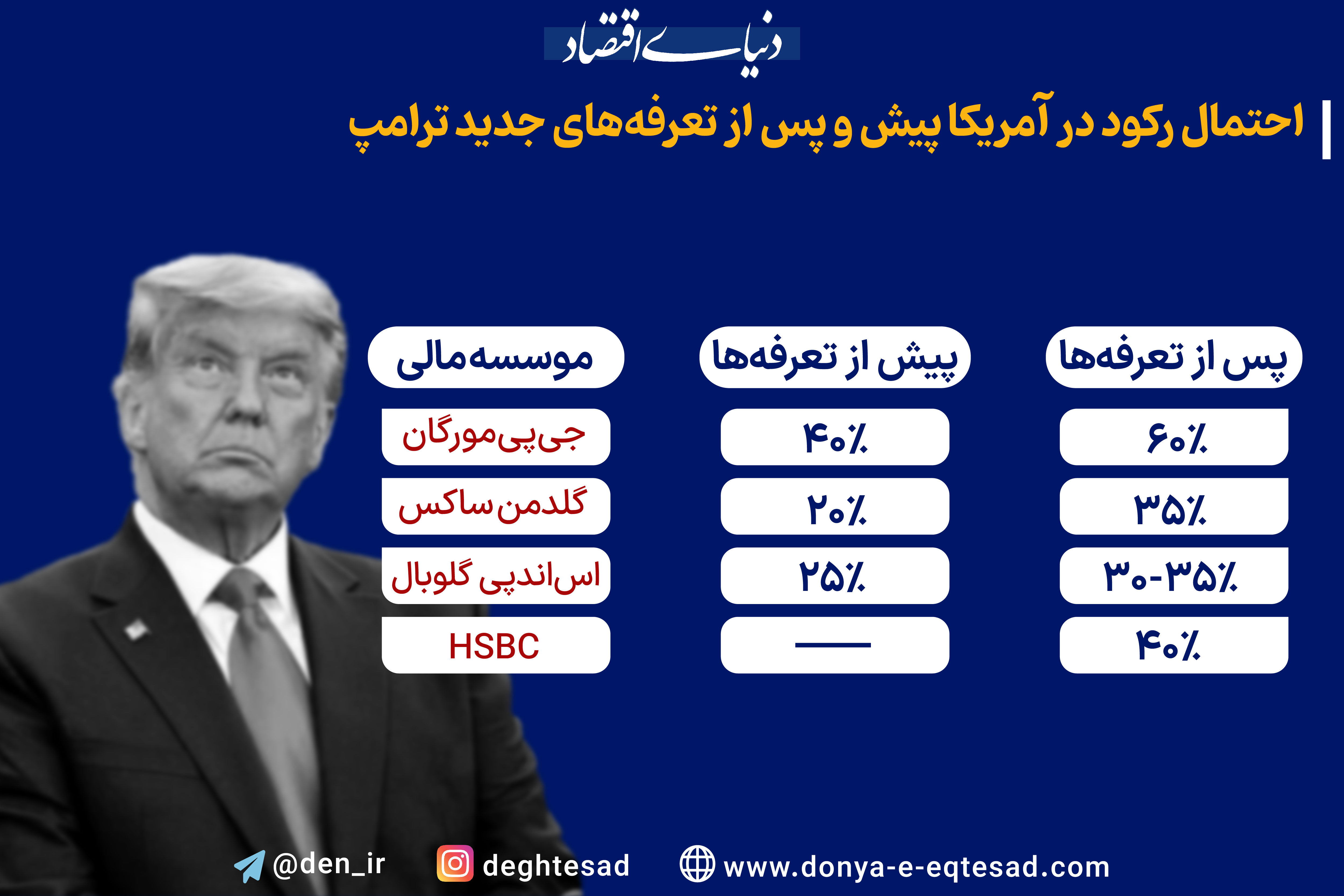 هشدار مؤسسات مالی بزرگ