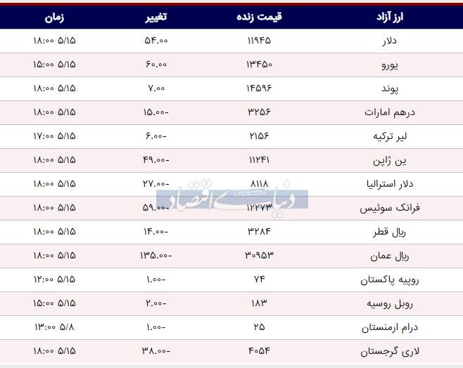 قیمت دلار، یورو و پوند امروز ۱۳۹۸/۰۵/۱۵| افزایش قیمت دلار