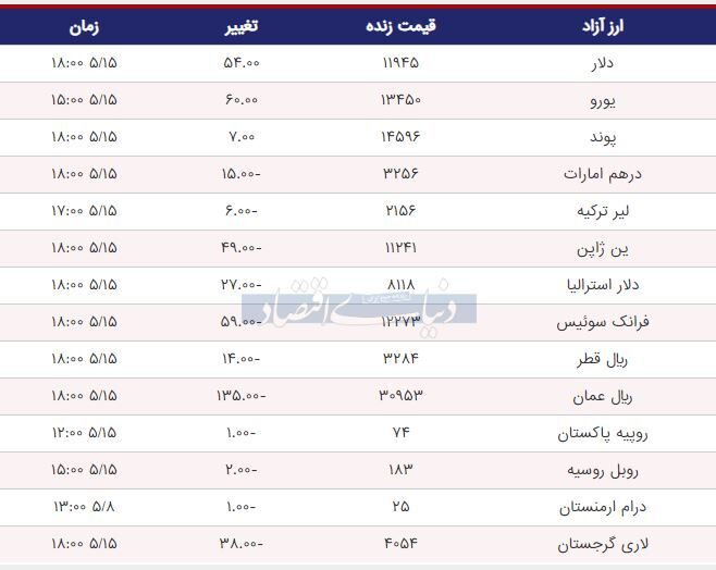 قیمت دلار، یورو و پوند امروز ۱۳۹۸/۰۵/۱۵| افزایش قیمت دلار