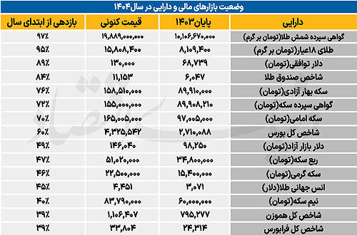 جایگاه 9 بورس