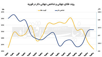 ریزش طلا و بیت‌کوین