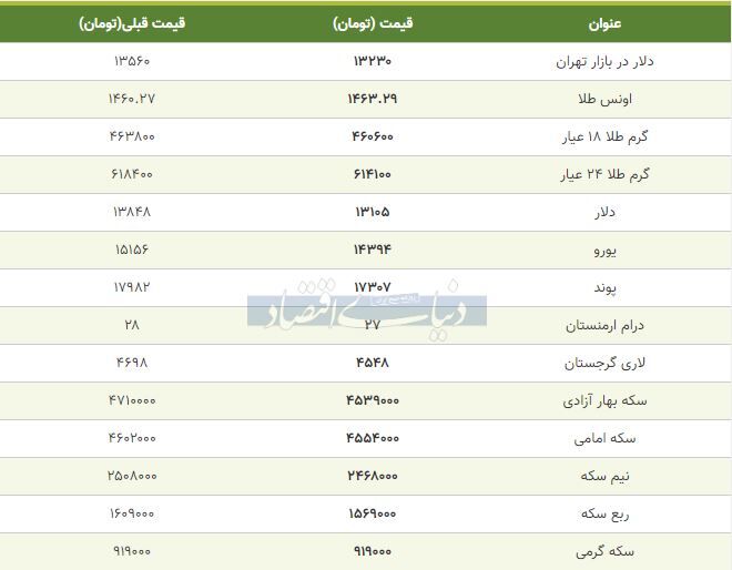 گزارش دنیای اقتصاد از قیمت بسته شده بازار طلا، سکه و دلار امروز ۱۳۹۸/۰۹/۲۰ +جدول