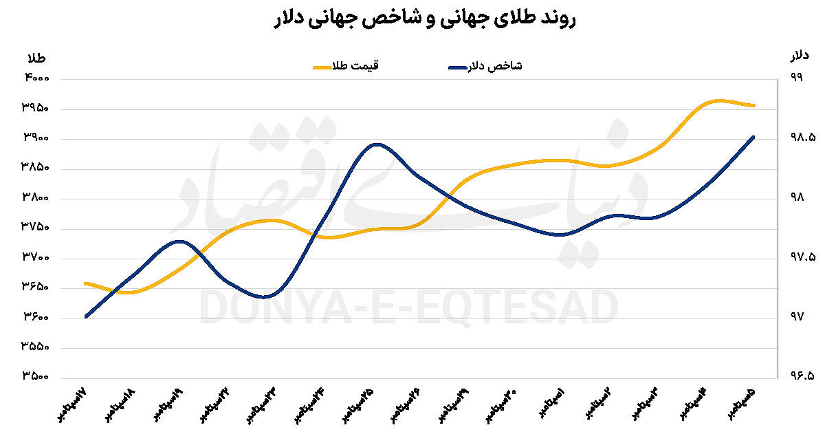 هزاره جدید طلا