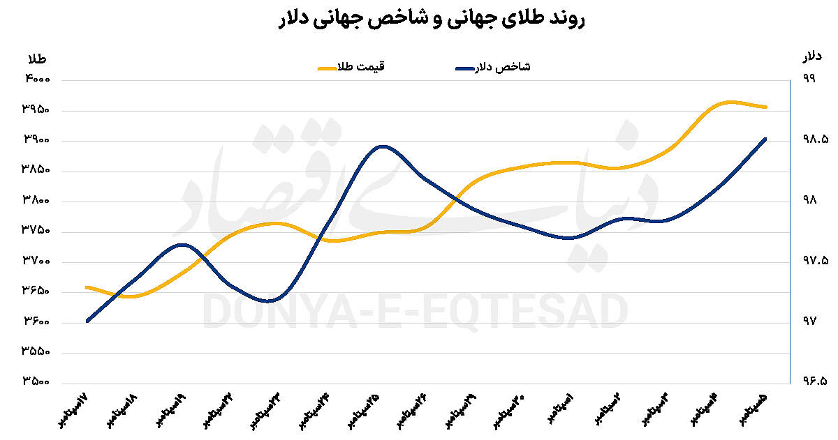 هزاره جدید طلا