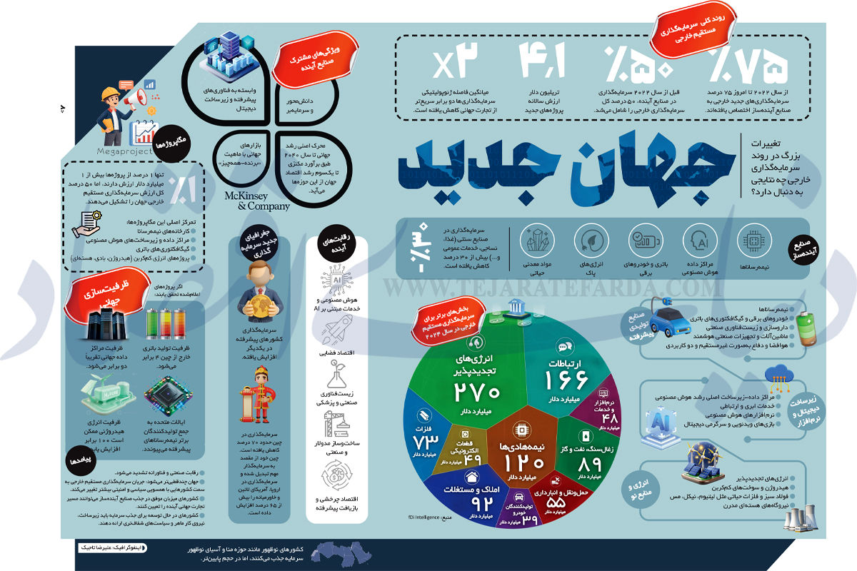 چرا از سرمایه‌گذاری در صنایع آینده غافل شدیم؟