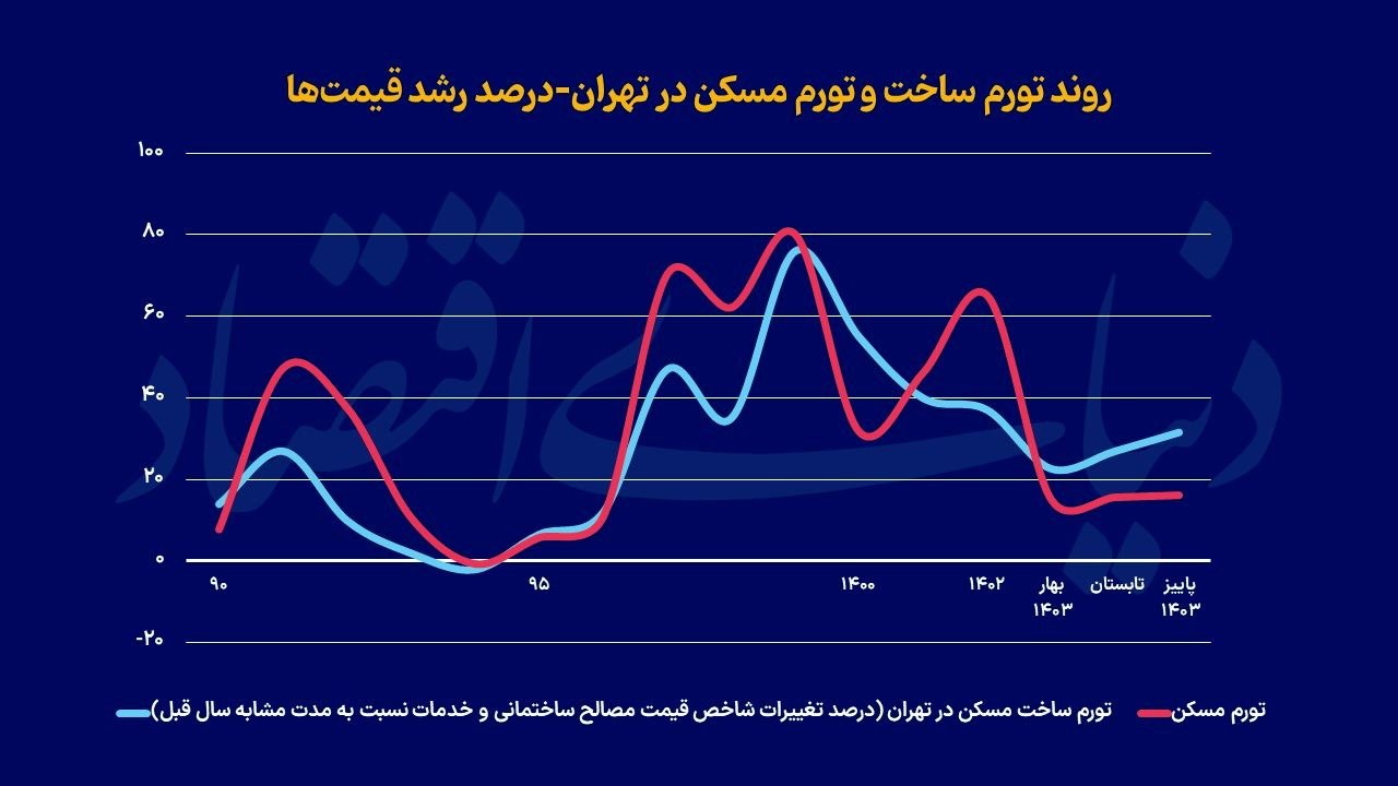 اختلال تورمی در بازار مسکن