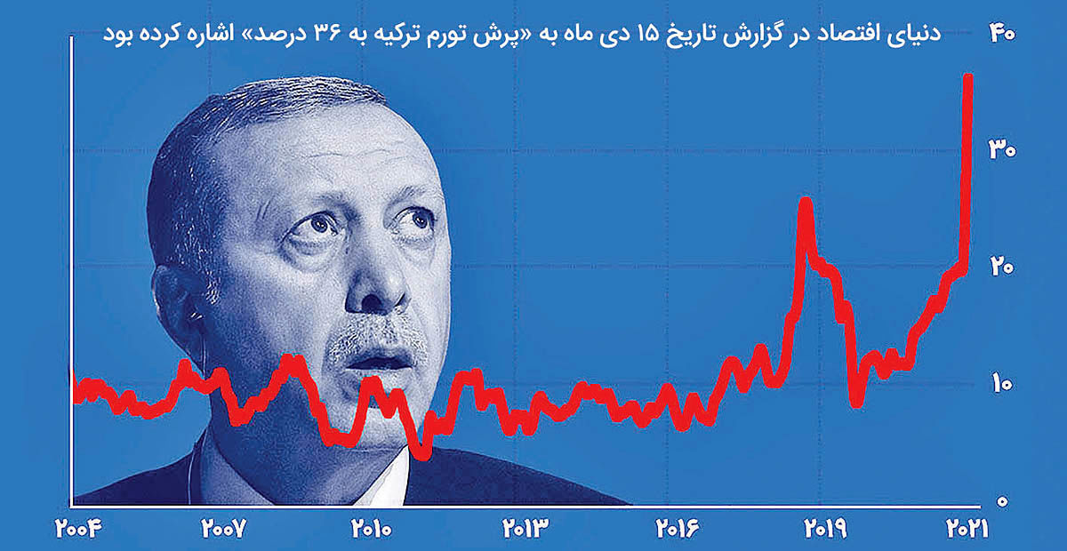 جنگ اردوغان با آمار رسمی