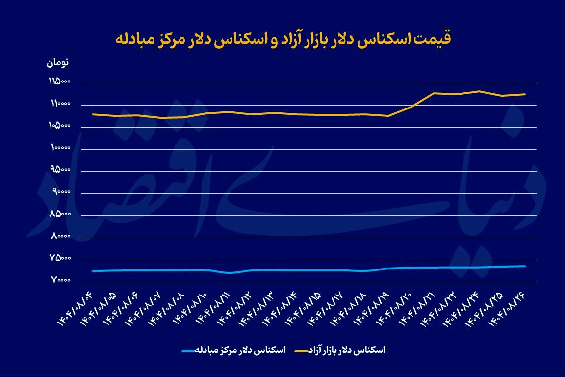 سکه به کانال ۱۱۶‌میلیون بازگشت