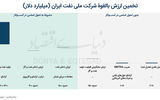 قیمت بالقوه شرکت نفت در 6 سناریو