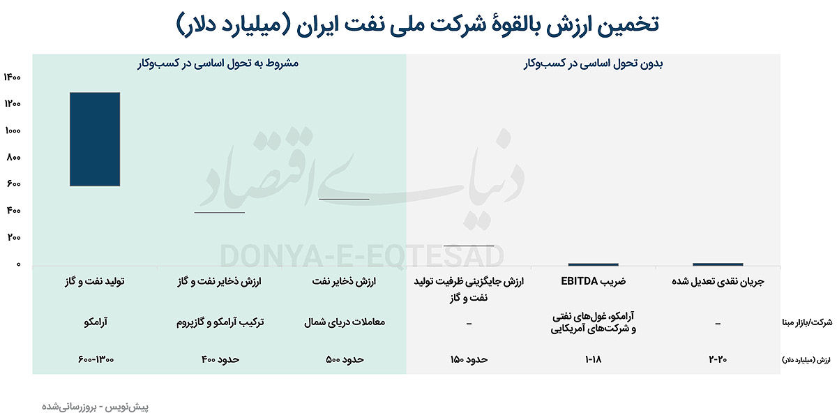 قیمت بالقوه شرکت نفت در 6 سناریو
