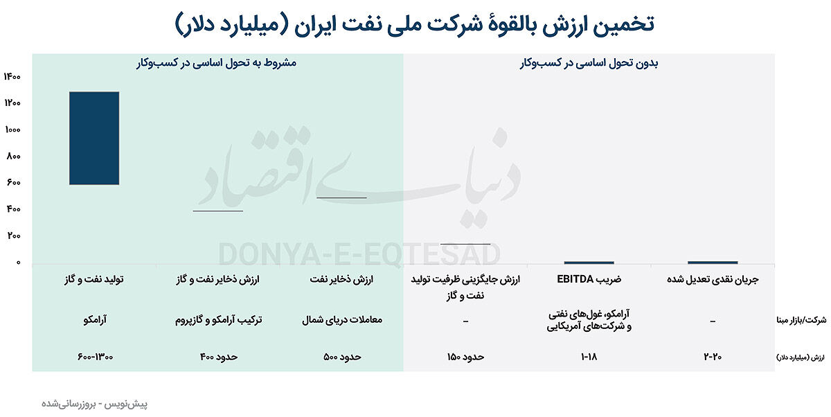 قیمت بالقوه شرکت نفت در 6 سناریو