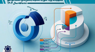 کاهش سهم تسهیلات  خرد
