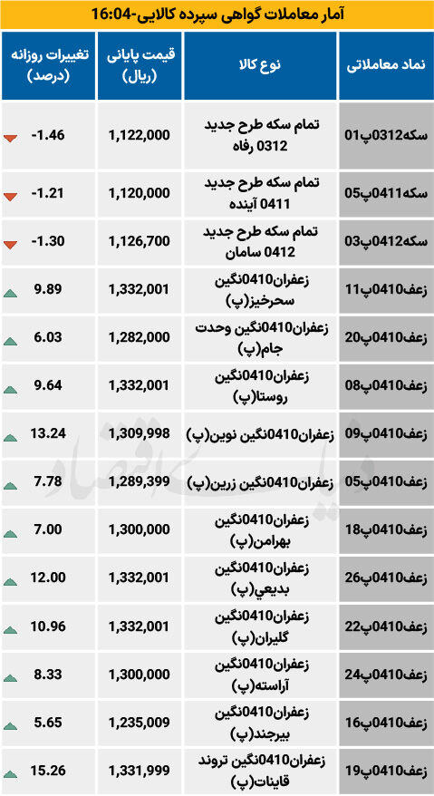 بازار گواهی  - ۱۴۰۴/۰۸/۰۶