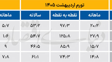 تغییر فاز تورم خودرو
