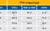 تغییر فاز تورم خودرو