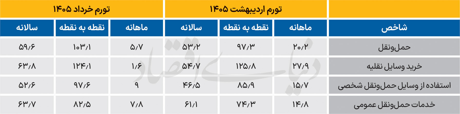 تغییر فاز تورم خودرو