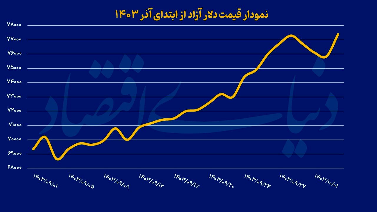 بازگشت دلار به مدار صعودی