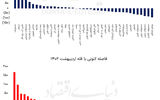 جاماندگی صنایع بورسی از قله‌های تاریخی
