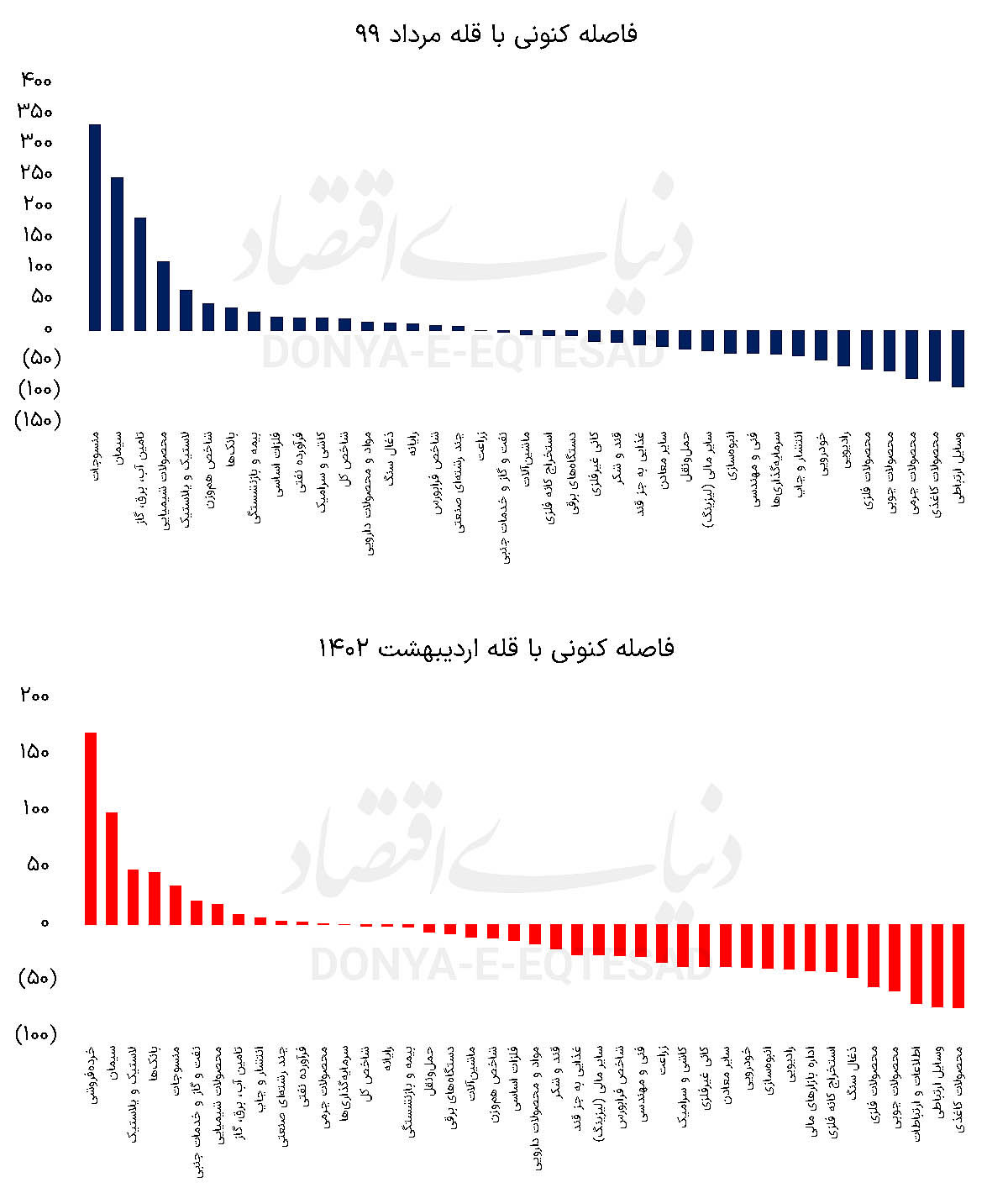 جاماندگی صنایع بورسی از قلههای تاریخی