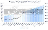 رصد رالی ارز و تورم