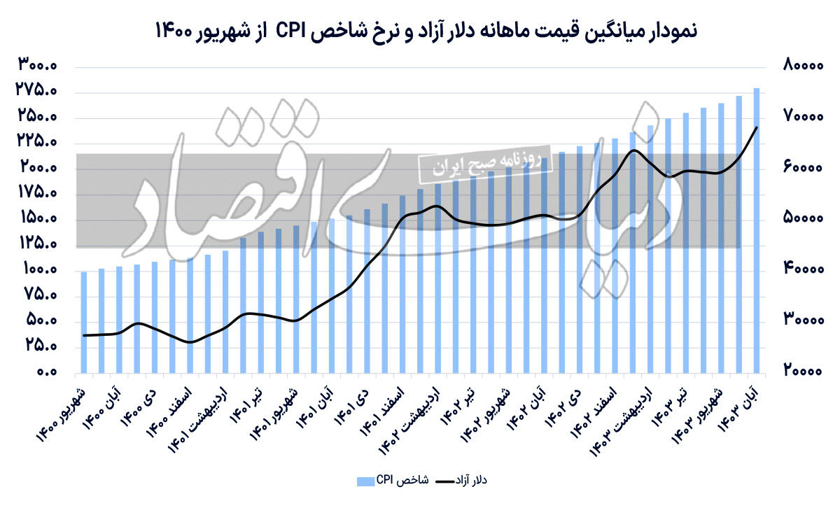 رصد رالی ارز و تورم