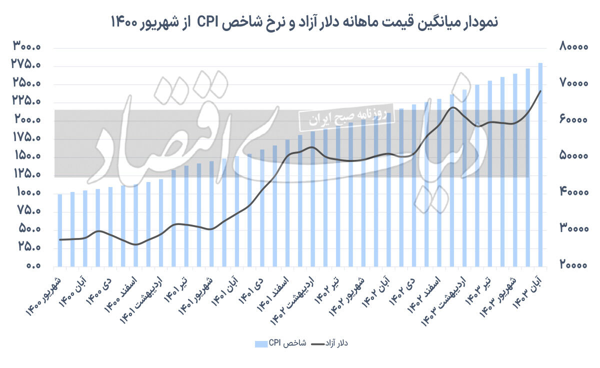 رصد رالی ارز و تورم