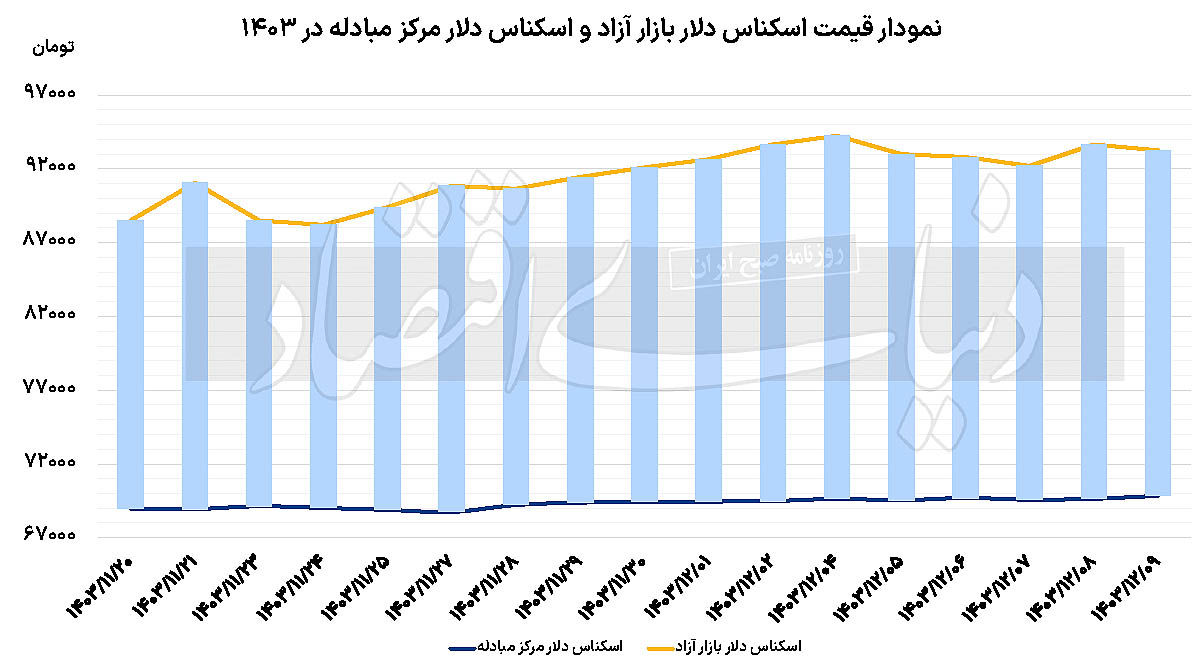 دلار در فاز اصلاح؟