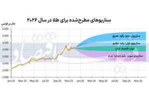 سه‌سناریوی طلایی