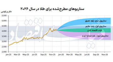 سه‌سناریوی طلایی