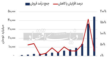 بهبود متغیرهای مالی روغن‏‏‌های خوراکی