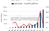 بهبود متغیرهای مالی روغن‏‏‌های خوراکی